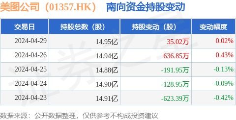 南向增持美圖 數據服務賽道迎來長線布局與細分突破