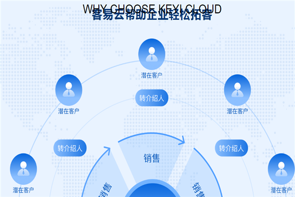 客易云精準獲客軟件