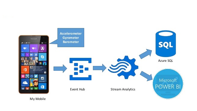 智慧互聯 通過 Azure IoT 中心實現互聯網設備數據的可視化分析
