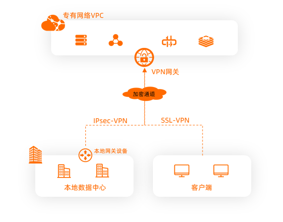 什么是VPN網關 互聯網數據服務的核心組件