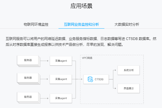 云數據庫TencentDB for CTSDB 賦能互聯網數據服務的新引擎