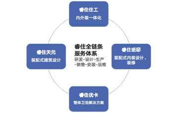 長(zhǎng)期主義者美的置業(yè)睿住:打造裝配式全產(chǎn)業(yè)鏈模式